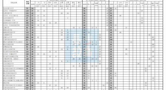 世界杯购彩平台 -14052！長(zhǎng)沙2026年城区优質(zhì)普(pǔ)高指标生计划发布