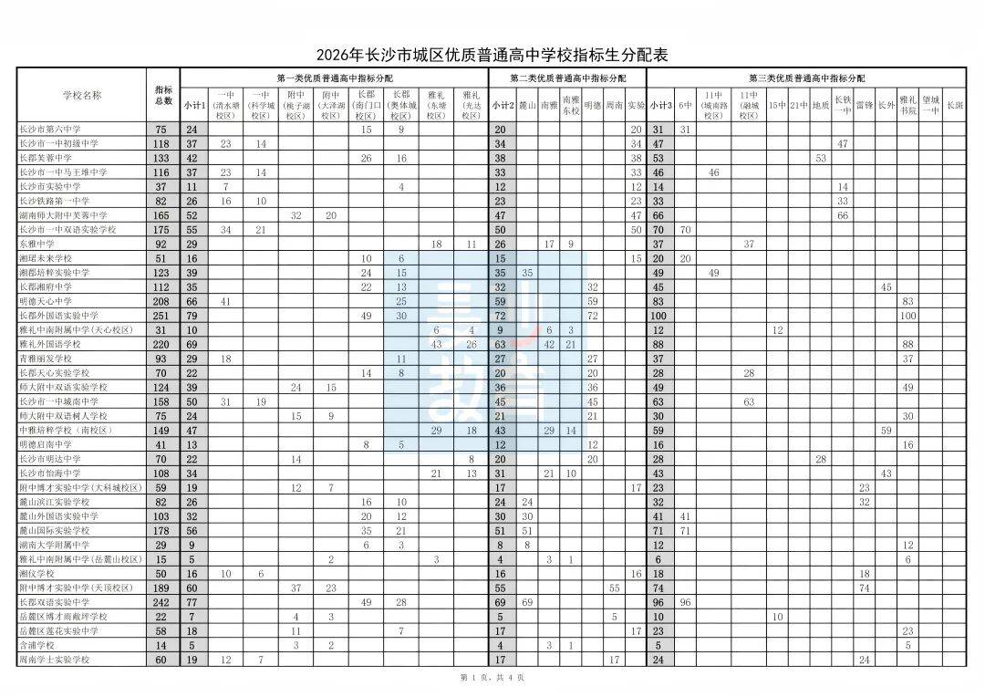 14052！长沙2026年城区优质普高指标生计划发布