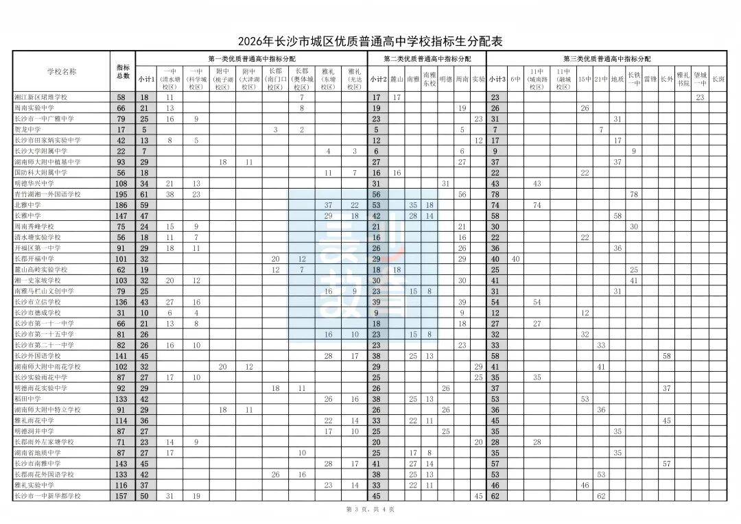 14052！长沙2026年城区优质普高指标生计划发布
