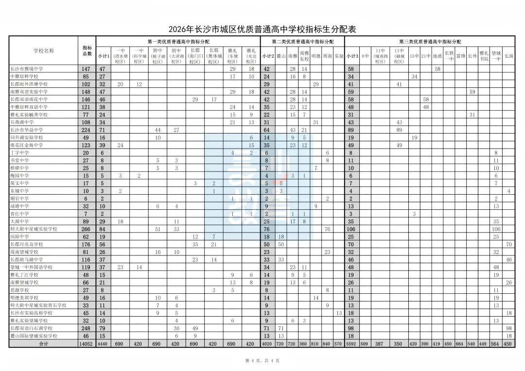 14052！长沙2026年城区优质普高指标生计划发布